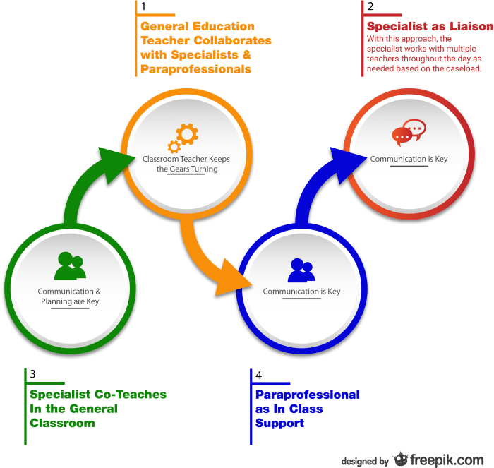 In collaborative consultation the special education teacher